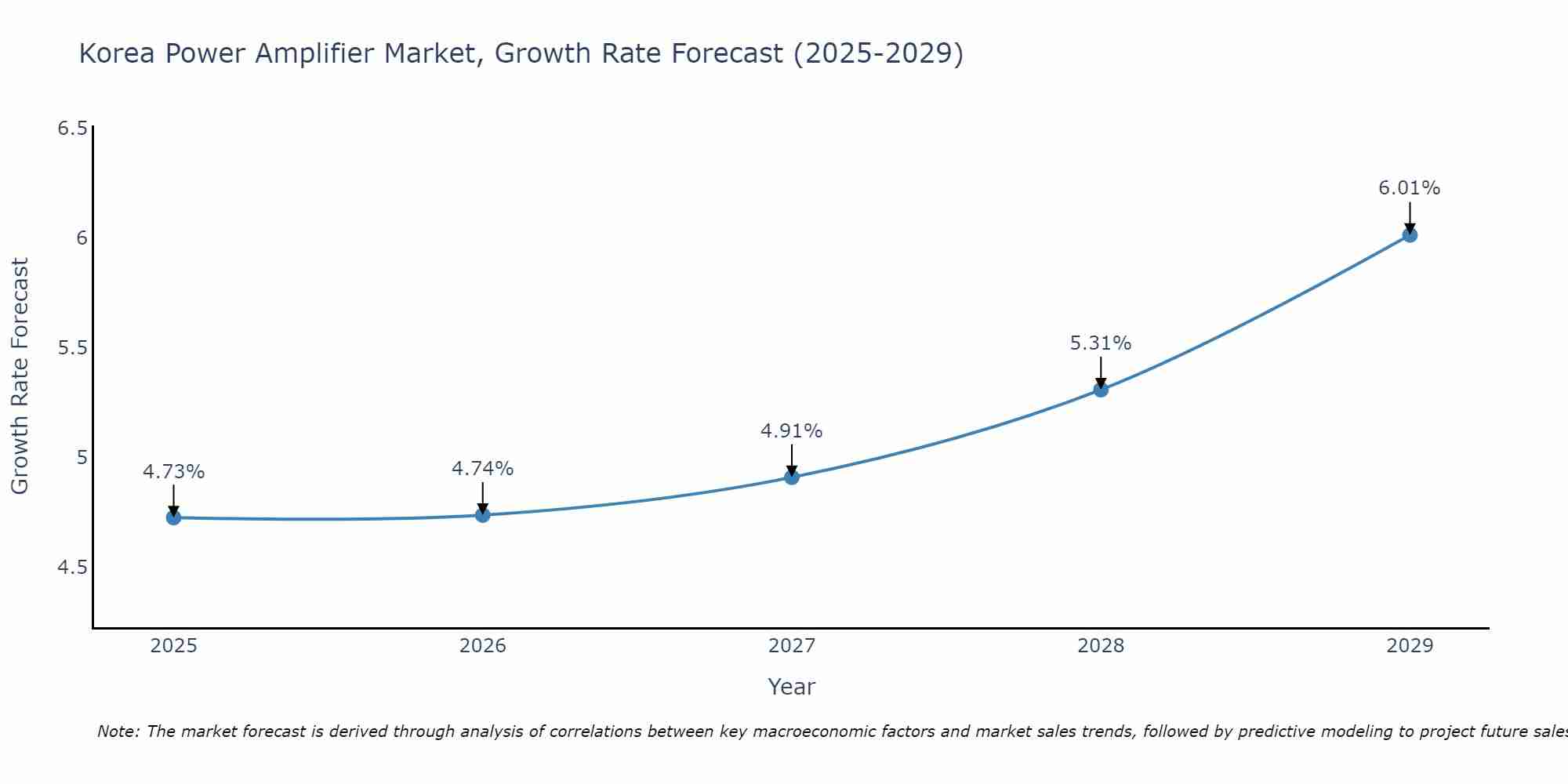 South Korea Power Amplifier Market Growth Rate